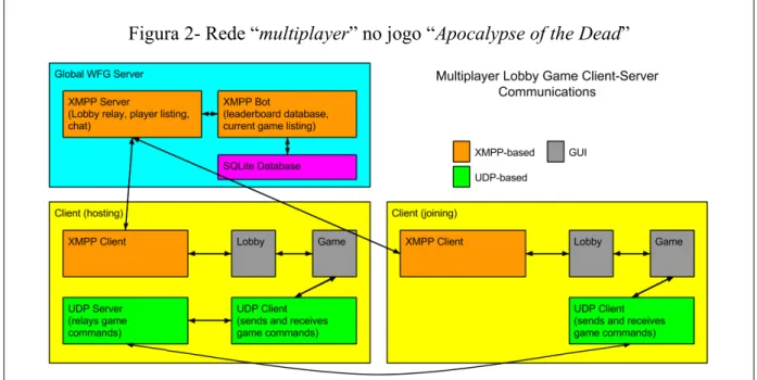 Figura 2- Rede “multiplayer” no jogo “Apocalypse of the Dead”