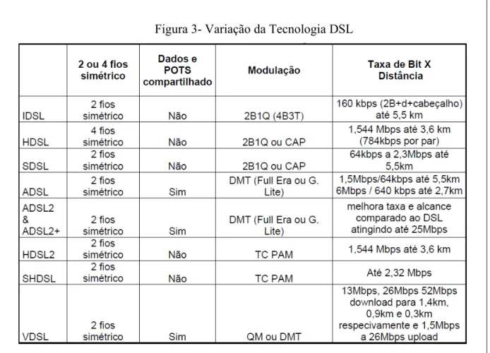 Figura 3- Variação da Tecnologia DSL