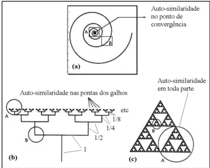 Figura 2.3. A natureza da auto-similaridade. (a) o espiral logarítmico é auto-similar  somente no seu ponto de convergência
