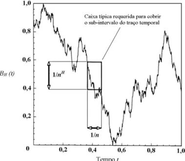 Figura 2.6. Propriedades de escala de um traço fBm contido dentro de uma caixa  unitária