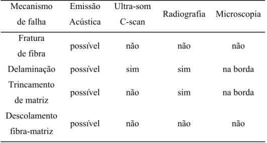 Tabela 3.1. Diferentes técnicas não-destrutivas usadas para identificar danos em  compósitos