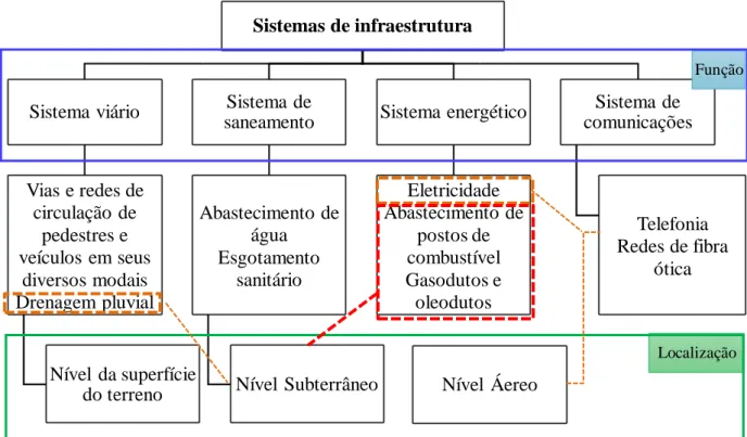 Figura 8 - Relação entre a função dos sistemas de infraestrutura e a localização 