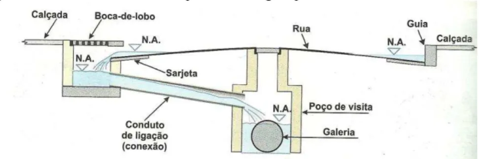 Figura 14 - Esquema de um corte transversal típico de drenagem pluvial urbana 