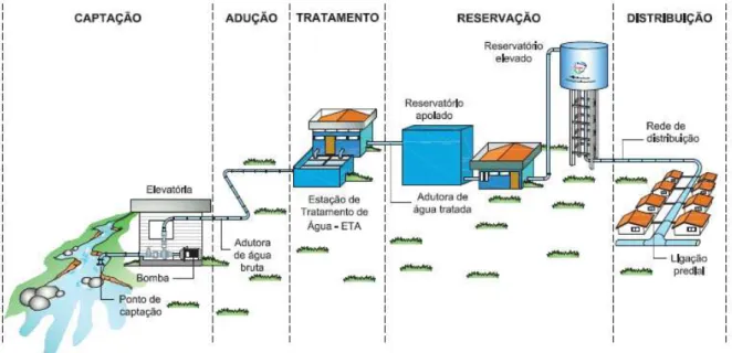 Figura 15 - Unidades componentes de um sistema de abastecimento de água 