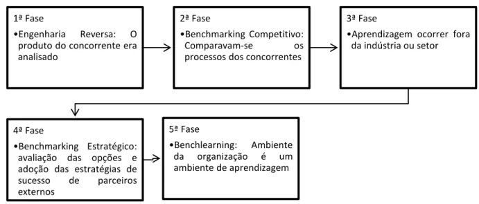 Figura 10 - Fases do Benchmarking 