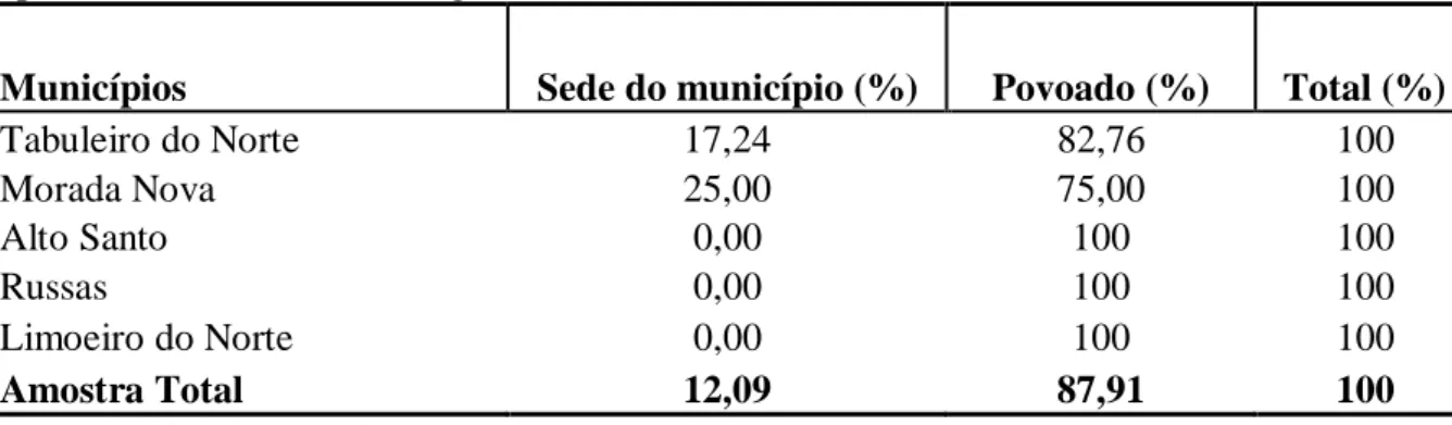 Tabela 25 - Frequência relativa dos municípios com relação ao local de residência dos  apicultores - Ceará, Baixo Jaguaribe/2011