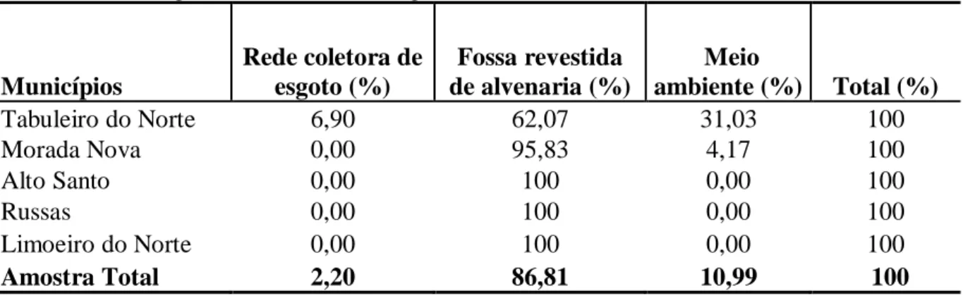 Tabela 27 - Frequência relativa dos apicultores entrevistados em seus municípios com relação  ao destino dos esgotos - Ceará, Baixo Jaguaribe/2011