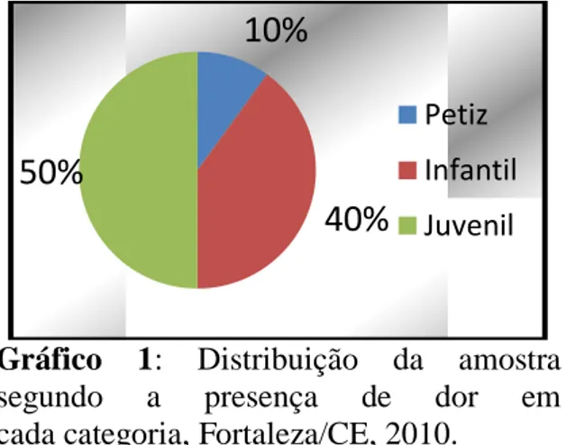 Gráfico  2:  Distribuição  da  amostra  segundo  a  incidência  de  lesões  no  ombro  após  aplicação  dos  testes  específicos,  Fortaleza/CE, 2010