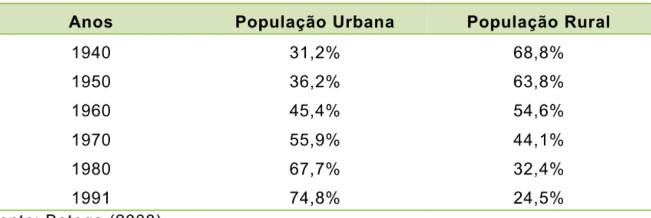 Tabela 2 – Distribuição da população brasileira entre 1940 e 1991. 