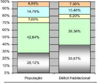 Gráfico 1 – População e déficit habitacional (1995-2002). 