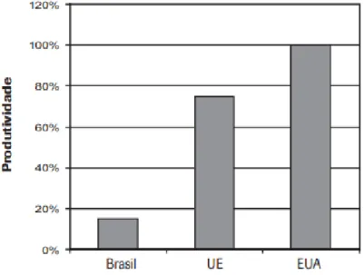 Figura  5  -  Comparação  entre  a  produtividade  brasileira,  americana  e  europeia  na construção civil
