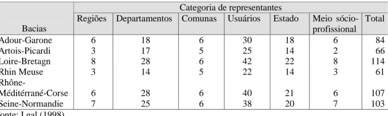 Tabela 3 – Composição dos comitês de bacias na França. 
