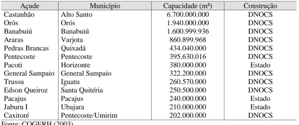 Tabela 4 – Maiores açudes construídos no Ceará. 