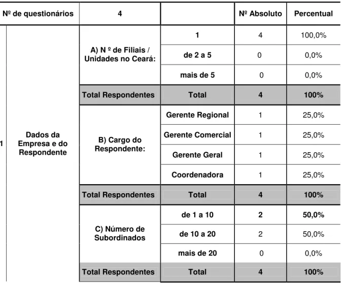 Tabela 2 – Dados da empresa e do respondente. Bloco I – questionário I – gerente  de banco – (APÊNDICE A) 