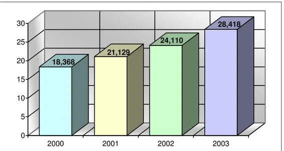 Gráfico 1 – Evolução da receita com serviços em R$ bilhões. 