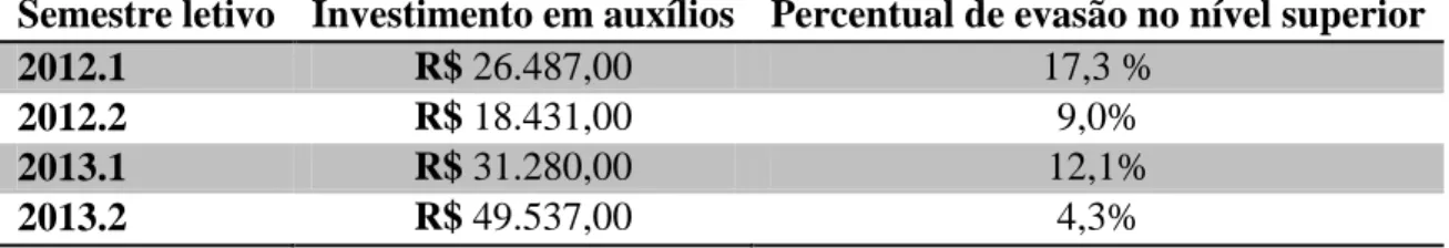 Tabela  3  –   Quantidade  semestral  de  investimentos  em  auxílios  estudantis  e  percentuais  de  evasão institucional nos cursos superiores/semestre