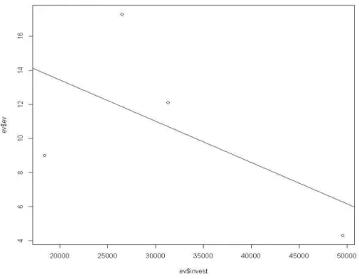 Figura 2 – Análise de correlação entre volumes orçamentários destinados  a auxílios (eixo x) e índices de evasão no nível superior (ou eixo y)