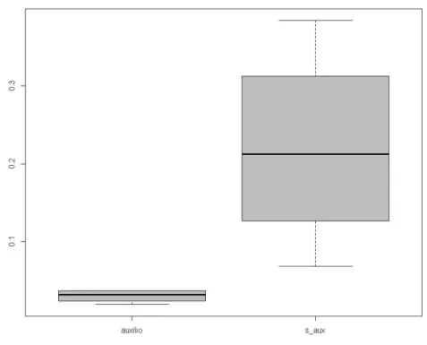 Figura 3 – Gráfico da análise de comparação de médias quanto à  influência  do  recebimento  ou  não  de  auxílios  estudantis  na  evasão escolar