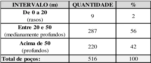 Tabela 5.2 - Distribuição das profundidades dos poços tubulares em Fortaleza - Ceará   