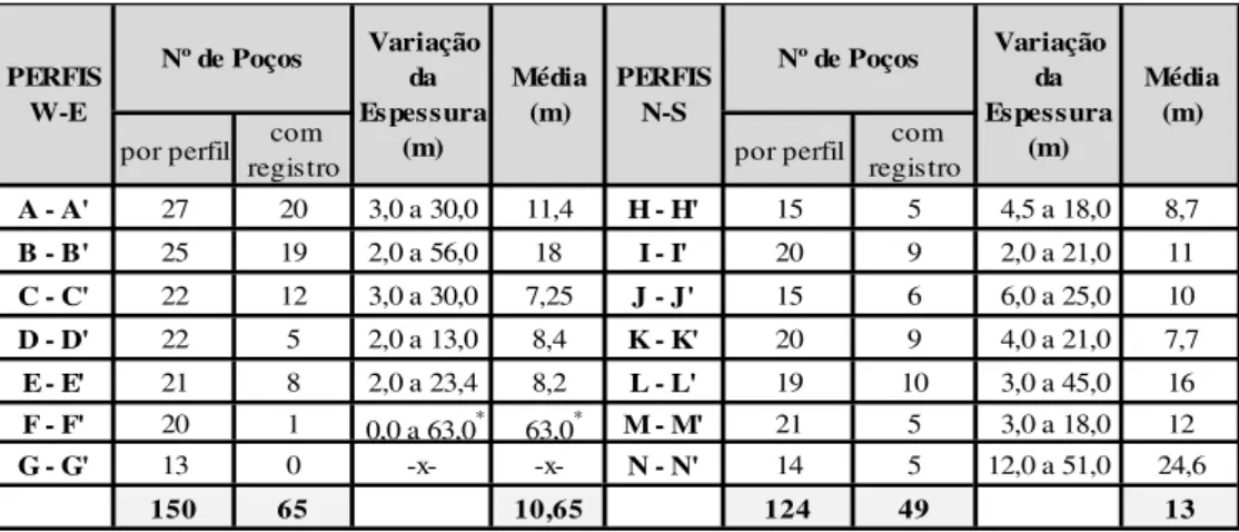 Tabela 5.4 - Espessuras dos sedimentos Dunas/Paleodunas em Fortaleza - Ceará. 