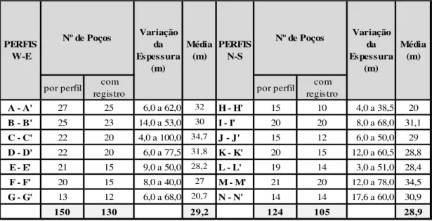 Tabela 5.5 - Espessuras da Formação Barreiras em Fortaleza - Ceará.   
