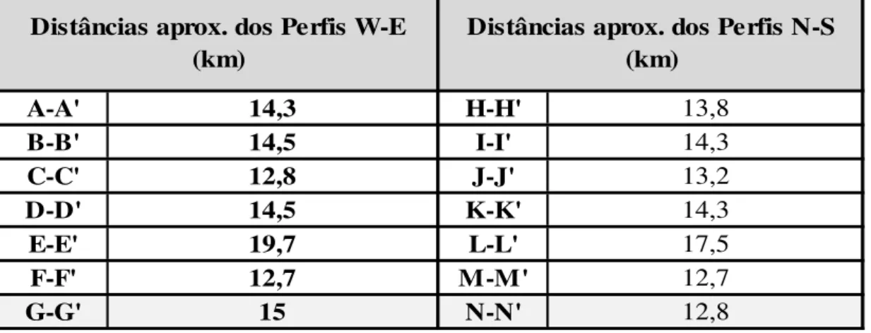 Tabela 5.6 - Distâncias dos perfis geológicos 