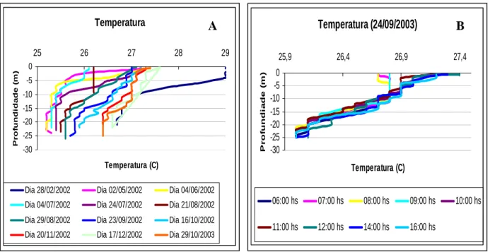 Figura 3 (A) e (B) - Perfis de temperatura da água no ponto 9, coletado para o período do ano de 2002  em (A) e para o dia 24/09/2003 em vários horários em (B), no Reservatório Acarape do Meio