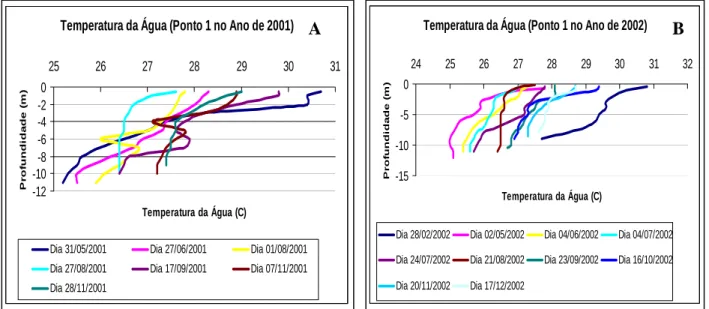 Figura 5 (A) e (B) - Perfis de temperatura da água no ponto 1, coletado para o período do ano de 2001  em (A) e do ano de 2002 em (B),  no Reservatório Acarape do Meio