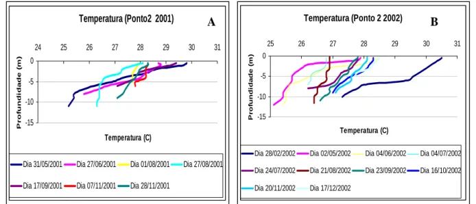 Figura 6 (A) e (B) - Perfis de temperatura da água no ponto 2, coletado para o período do ano de 2001  em (A) e do ano de 2002 em (B),  no Reservatório Acarape do Meio