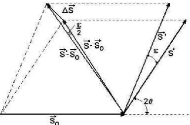 Figura 3: Geometria de espalhamento para dois vetores de ondas espalhados S e S’ des- des-locados de ∆S [32].