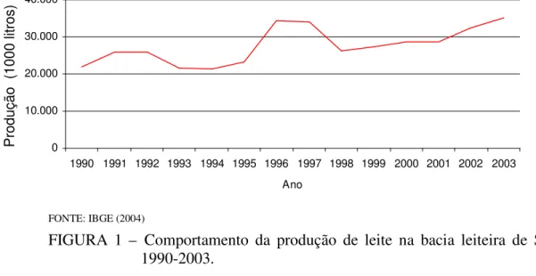 FIGURA 1 – Comportamento da produção de leite na bacia leiteira de Sobral, 1990-2003.
