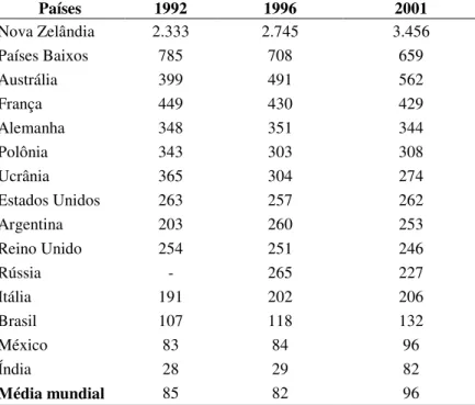 TABELA 5 – Produção  per capita (litros/por habitante) em países selecionados, 1992 a 2001.