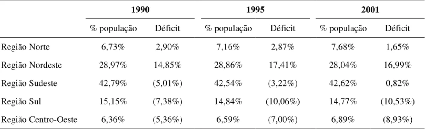 TABELA 8 – Déficit regional da produção de leite em relação à população, Brasil, 1990- 1990-2001