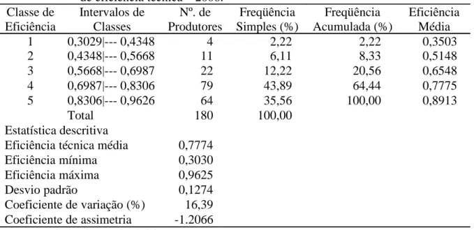 TABELA 2 – Distribuição dos produtores de leite no Estado do Ceará, de acordo com o nível de eficiência técnica – 2006