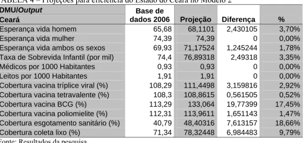 TABELA 4 – Projeções para eficiência do Estado do Ceará no Modelo 2  DMU/Output 