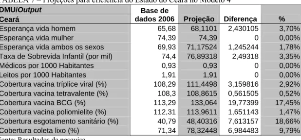 TABELA 7 – Projeções para eficiência do Estado do Ceará no Modelo 4  DMU/Output 
