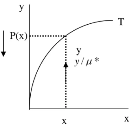 FIGURA 2 – Funções distância produto-orientada  (a) Função distância produto-orientada 