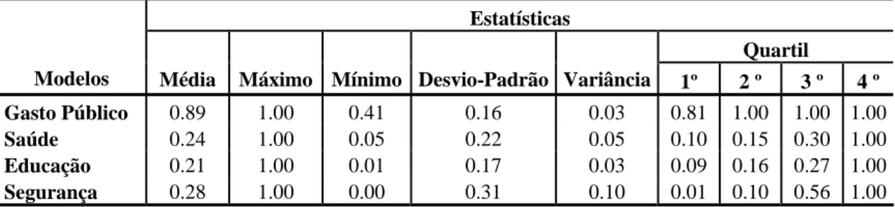Tabela 2 – Estatísticas Descritivas das Eficiências Técnicas Relativas   Estatísticas 
