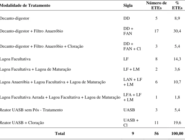 Tabela 5 - Modalidades de tratamento de esgotos inventariadas com as respectivas quantidades de ETEs 