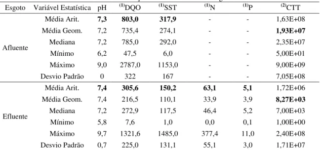 Tabela 7 - Estatística descritiva das concentrações dos constituintes do esgoto afluente e efluente  Esgoto  Variável Estatística  pH  (1) DQO  (1) SST  (1) N  (1) P  (2) CTT 