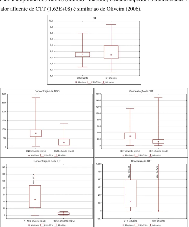 Figura 8 - Box-plot da estatística descritiva das concentrações dos parâmetros afluentes e efluentes 