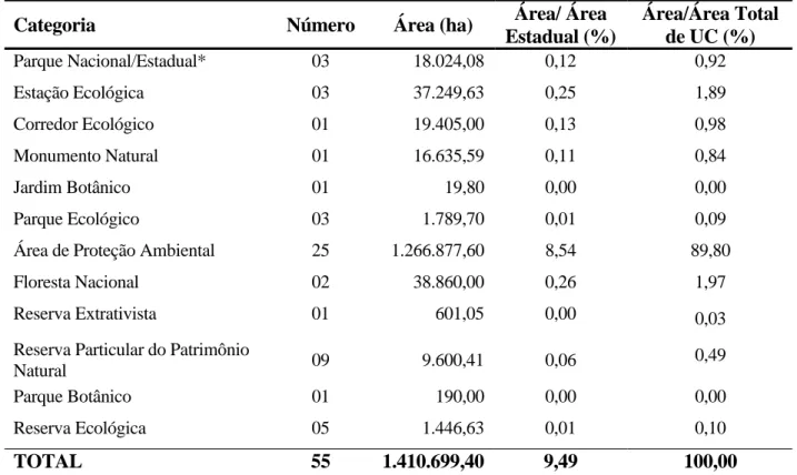 Tabela 2 – Número de Unidades de Conservação Federais e Estaduais no Ceará, por Categoria,  Área Ocupada e Proporção na Área do Estado e na Área Protegida Total
