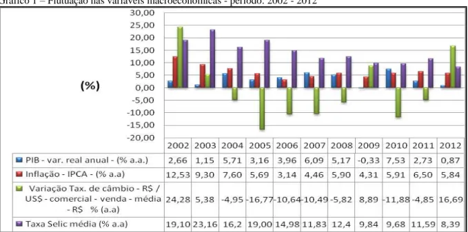 Gráfico 1  –  Flutuação nas variáveis macroeconômicas - período: 2002 - 2012