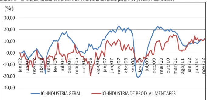 Gráfico 3  –  Evolução mensal dos índices de confiança: Indústria geral e de produtos alimentares 