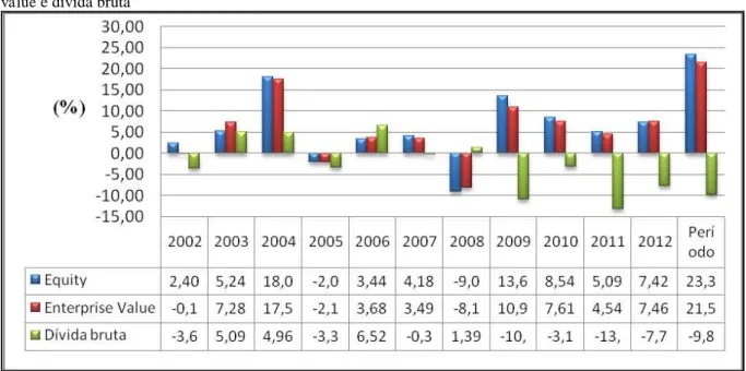 Gráfico  4  –   MBEV:  Crescimento  médio  (%  a.t)  em  cada  ano  e  no  período  2002  –  2012  do  Equity,  Enterprise  value e dívida bruta 
