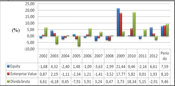 Gráfico  6  –   Pão  de  Açucar:  Crescimento  médio  (%  a.t)  em  cada  ano  e  no  período  2002  –   2012  do  Equity,  Enterprise value e dívida bruta                                                              