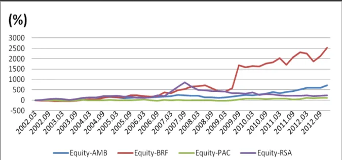 Gráfico 8  –  Evolução trimestral: Equity das empresas selecionadas (março de 2002 a dezembro de 2012) 