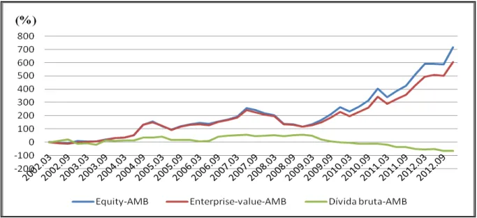 Gráfico  10  –   AMBEV  -  Evolução  trimestral:  Equity,  Enterprise  Value  e  Dívida  bruta  (março  de  2002  a  dezembro de 2012   