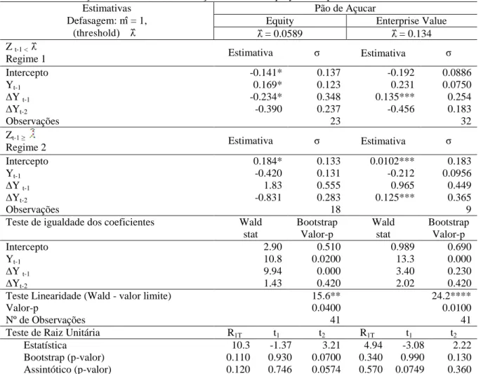 Tabela 5  –  Pão de Açúcar: Resultados da estimação das séries: Equity e Enterprise Value   Estimativas 