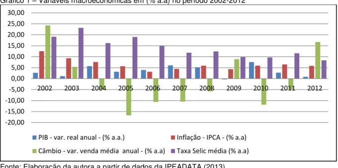 Gráfico 1  –  Variáveis macroeconômicas em (% a.a) no período 2002-2012 